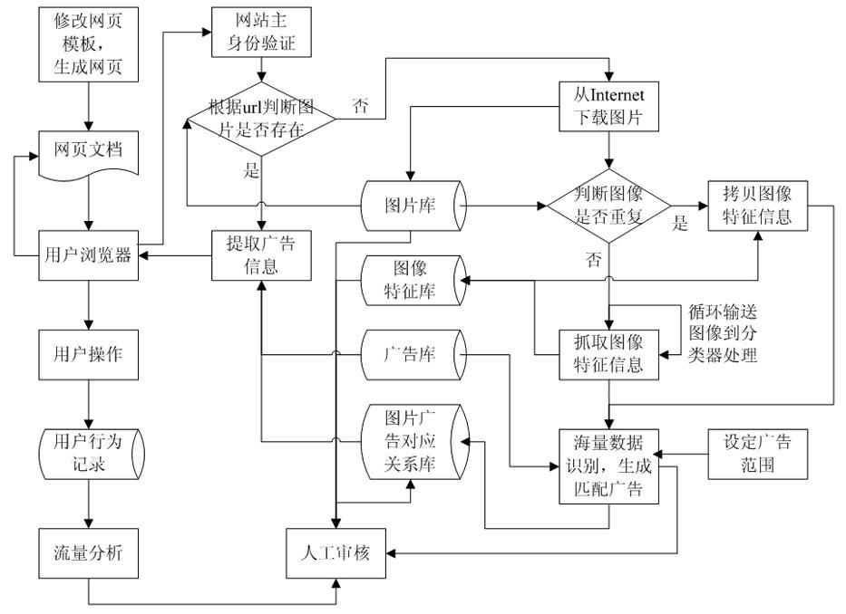 Active advertisement generation method based on Internet picture