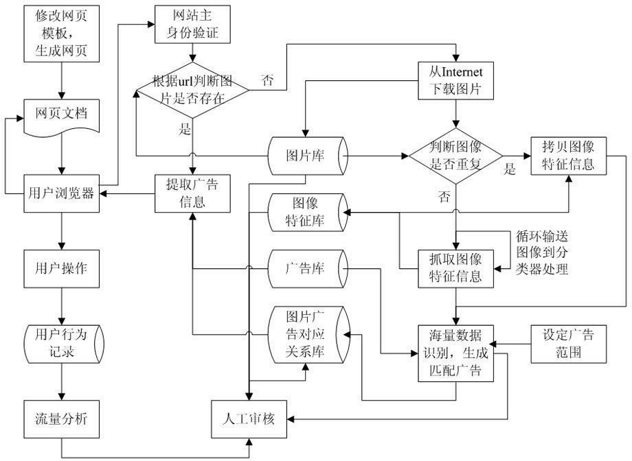 Active advertisement generation method based on Internet picture