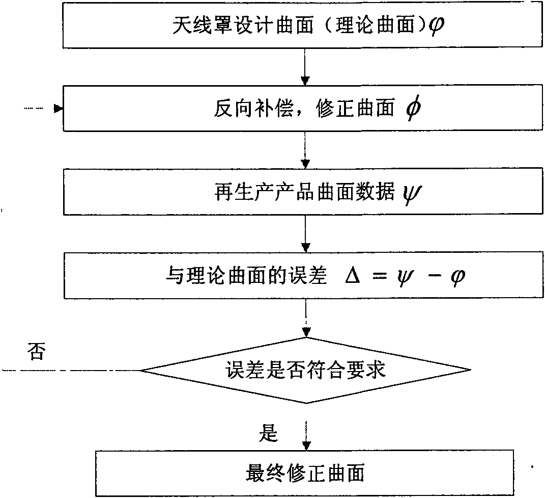 Method for correcting moulding surface of forming mould for antenna cover