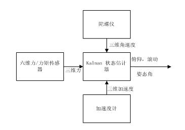 Method for estimating body posture angle of humanoid robot in real time