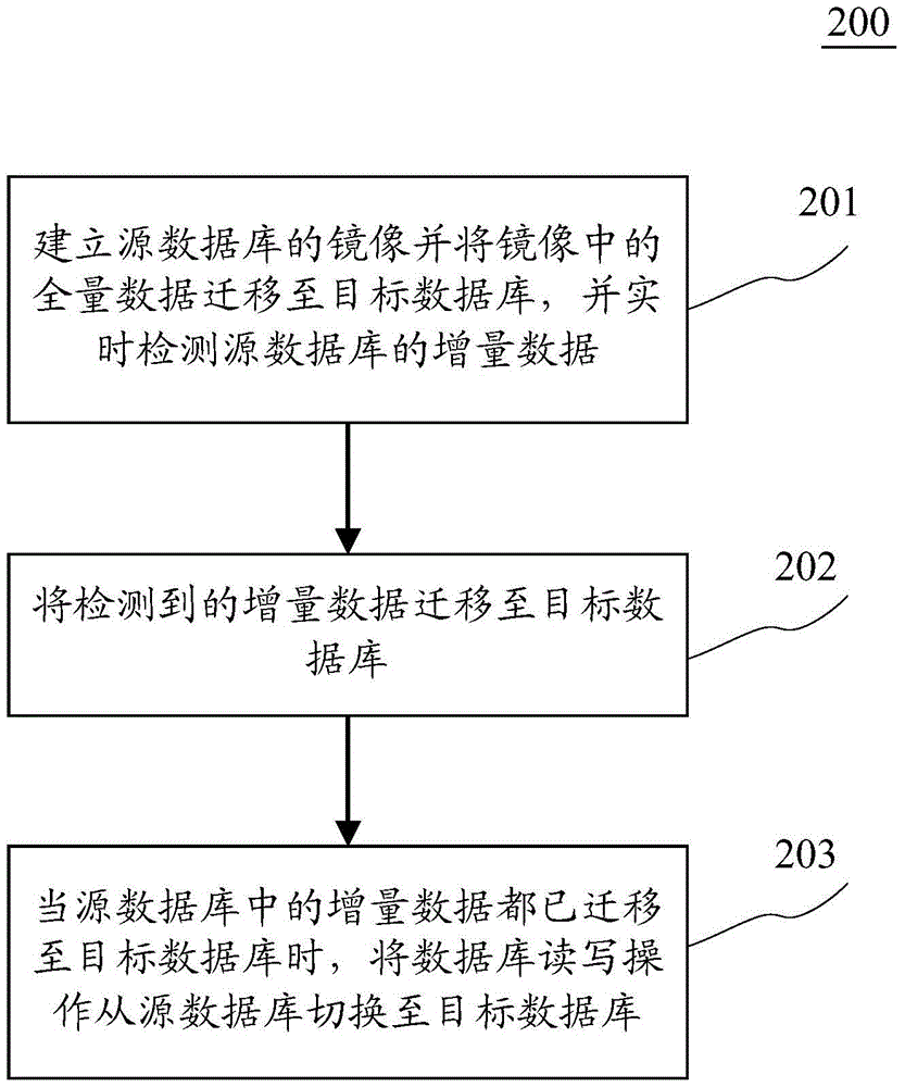 Data migration method and device used for database