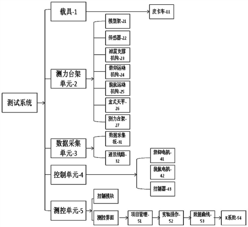 A method and system for on-board testing of aerodynamic parameters of a low-speed aircraft