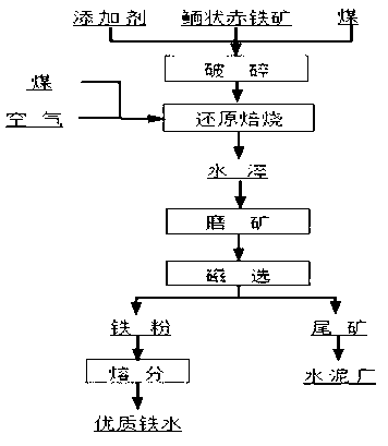 Treatment method of oolitic hematite containing phosphorus