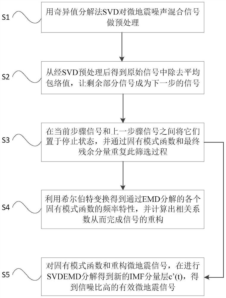 Algorithm for separating microseism noise mixed signal by utilizing SVD-EMD algorithm