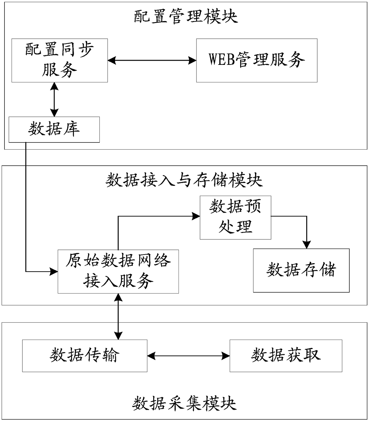 A data acquisition system and a data acquisition method