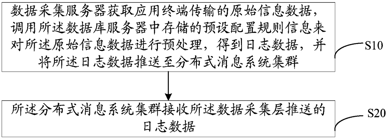 A data acquisition system and a data acquisition method