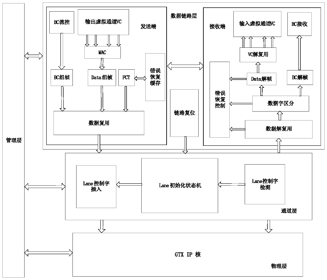 SpaceFibre node IP core based on FPGA