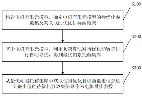 Motor parameter design method and system based on grey wolf algorithm