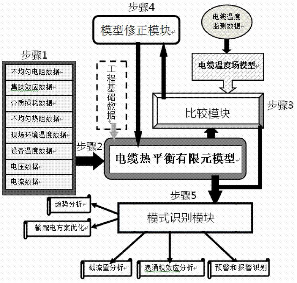 Method for monitoring current-carrying capacity of power cable