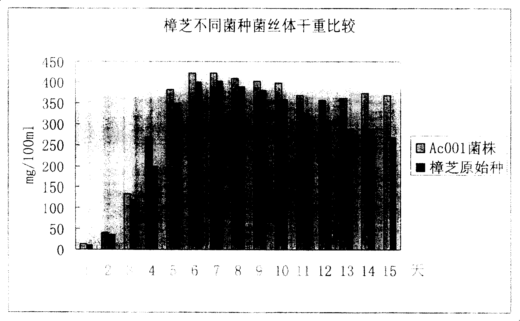 Liver cancer resistant Antrodia camphorata and preparation method thererof