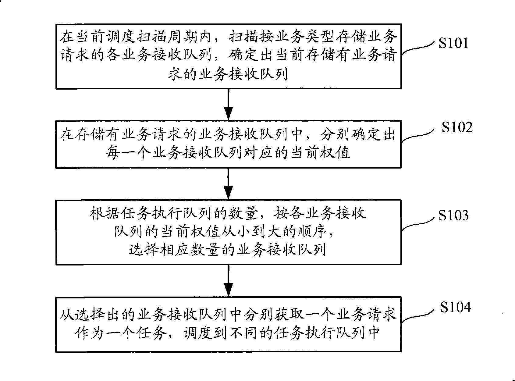 Multi-service scheduling method, apparatus and system