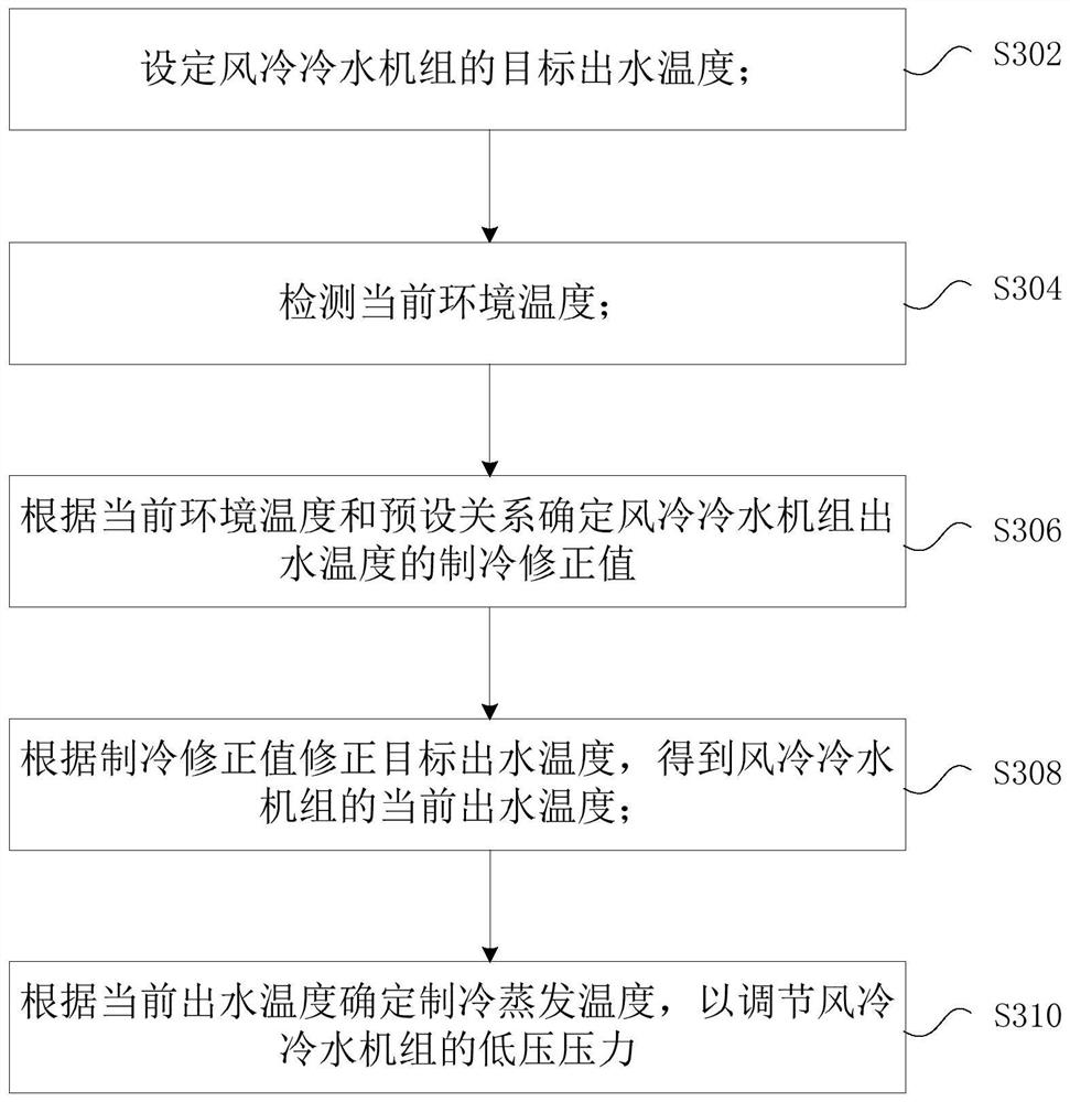 Control method and device of air-cooled chiller unit and air-cooled chiller unit