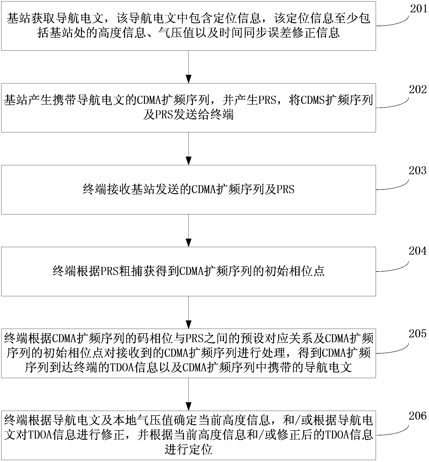 Wireless positioning method and base station