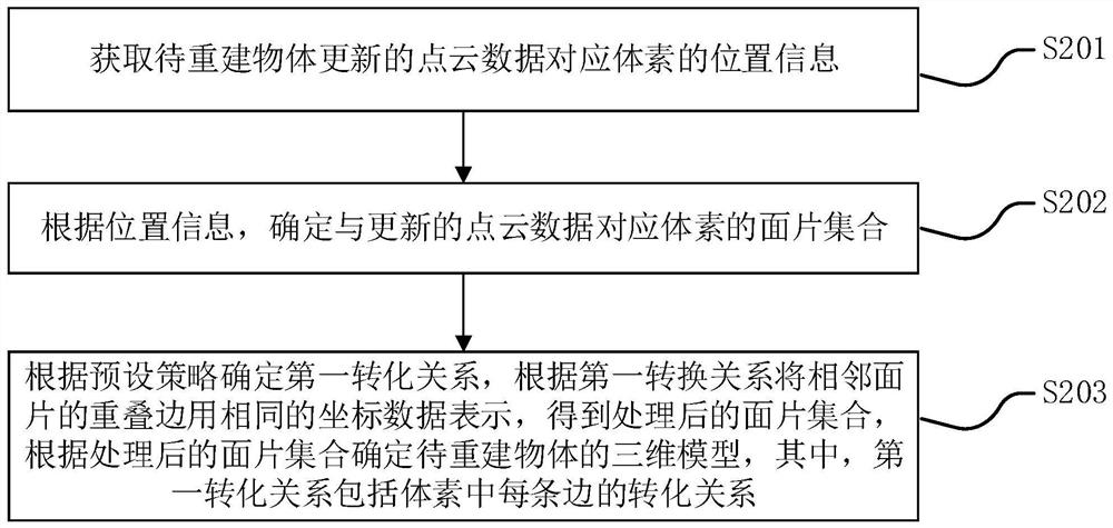 Three-dimensional grid reconstruction method and device, electronic device and storage medium