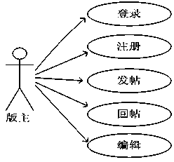 Forum short message system