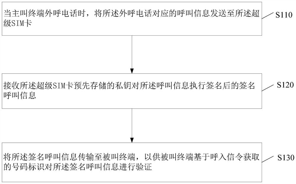 Number verification method, terminal and system based on super SIM (Subscriber Identity Module) card