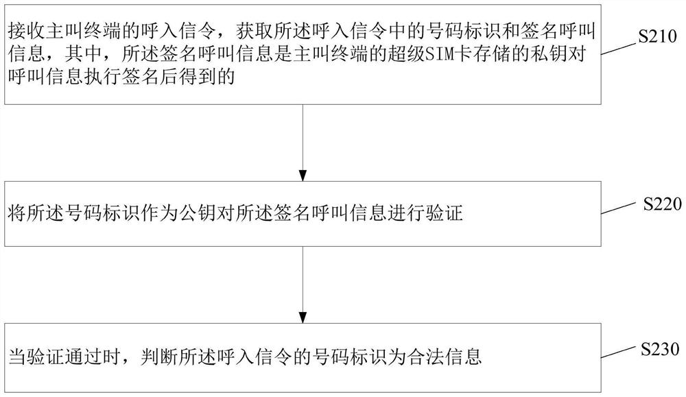 Number verification method, terminal and system based on super SIM (Subscriber Identity Module) card