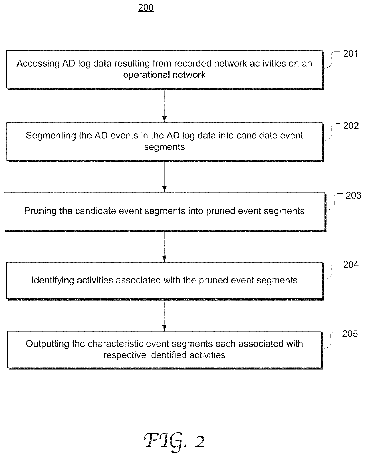 Network activity identification and characterization based on characteristic active directory (AD) event segments