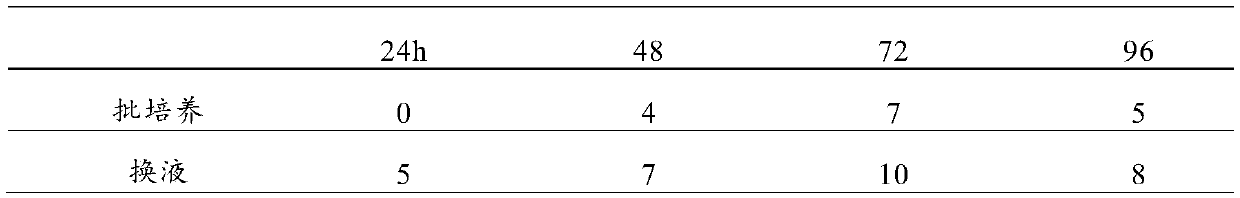 Preparation method and product of avian influenza vaccine