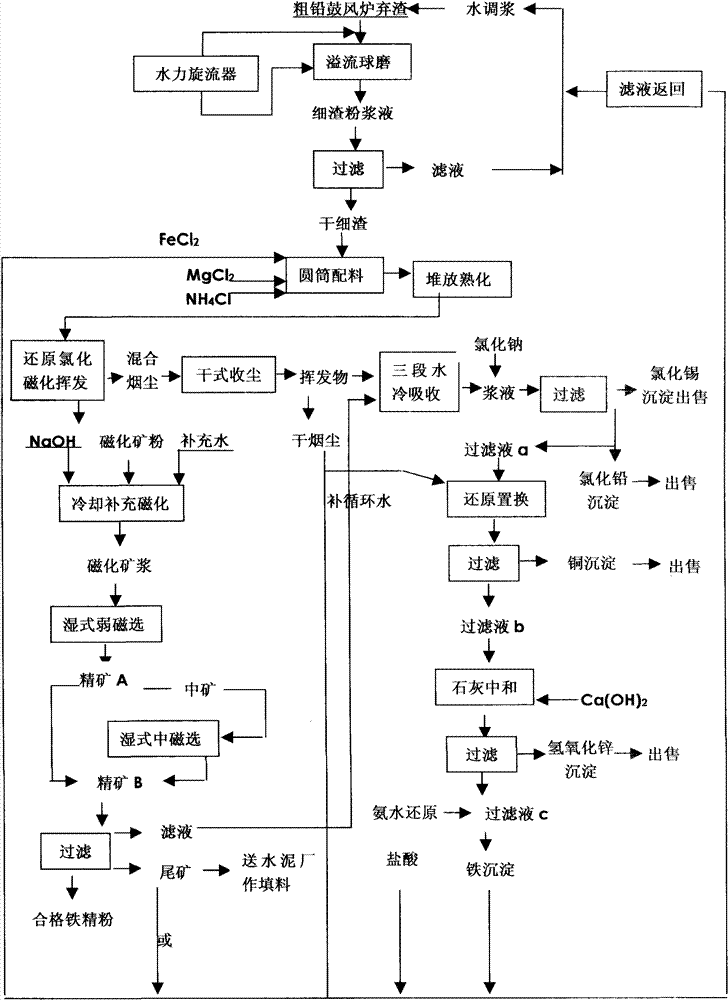 Comprehensive recovery method for smelted lead waste slag of blast furnace