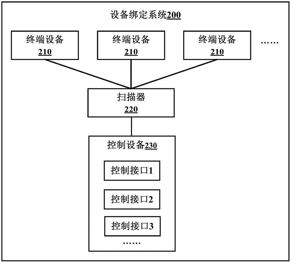 Equipment binding system