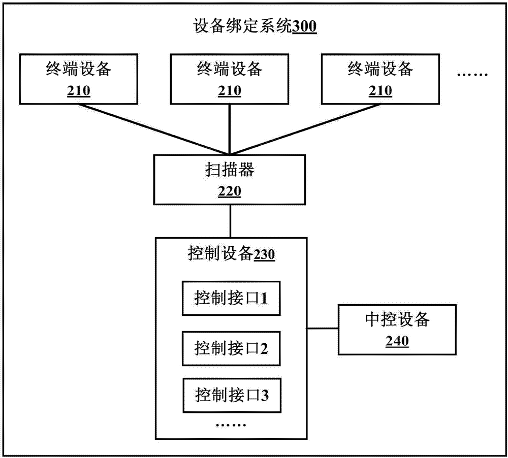 Equipment binding system