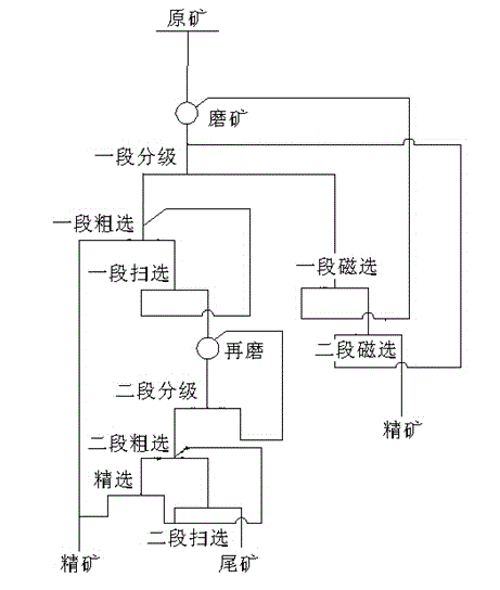 Converter slag copper magnetic levitation beneficiation combined method