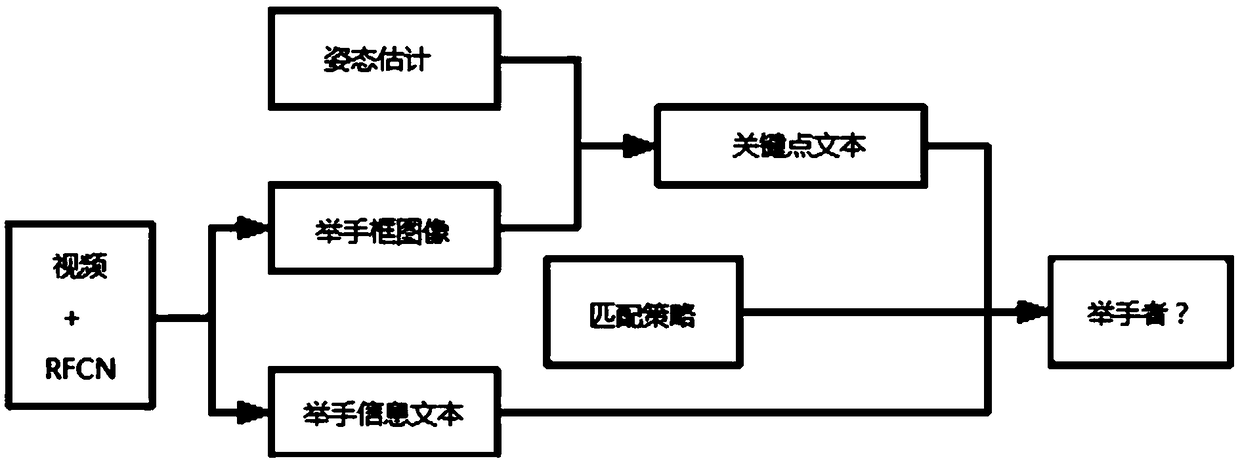 A method for hand lifter detection based on object detection and attitude estimation