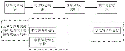 Small hydropower station and triple co-generation cooperative control system and control method for active distribution network