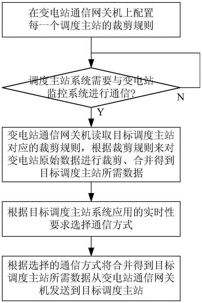 Hybrid communication method for communication gateway machine of transformer substation and main dispatching station system