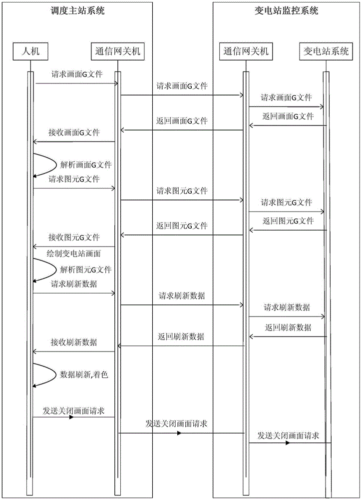 Hybrid communication method for communication gateway machine of transformer substation and main dispatching station system