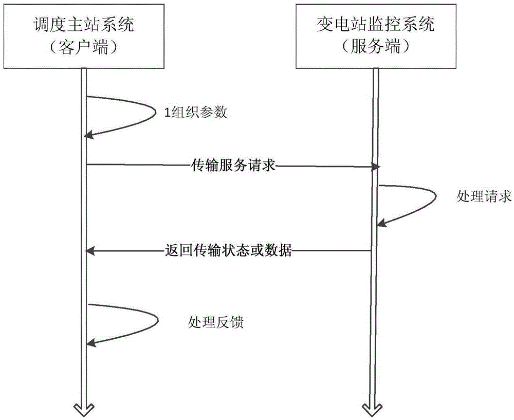 Hybrid communication method for communication gateway machine of transformer substation and main dispatching station system