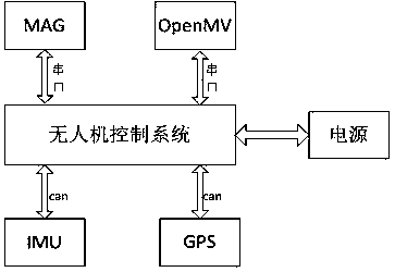 Unmanned aerial vehicle autonomous landing system and landing method based on GPS and vision