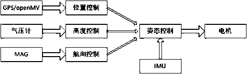 Unmanned aerial vehicle autonomous landing system and landing method based on GPS and vision