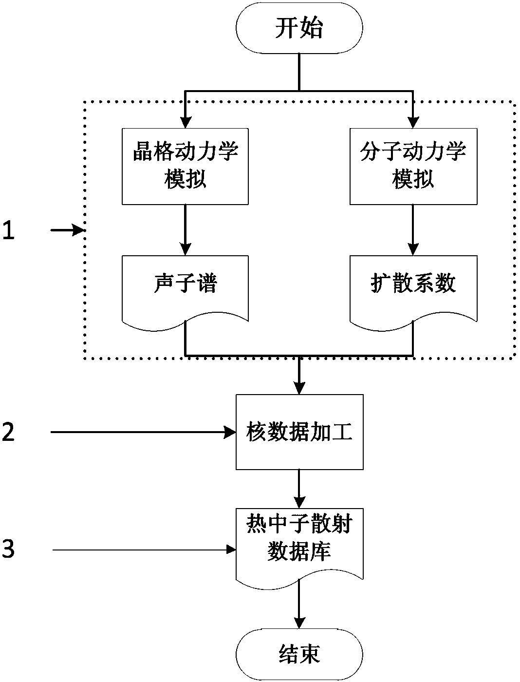 Method and database for obtaining solid and liquid fluorine salt thermal neutron scattering database