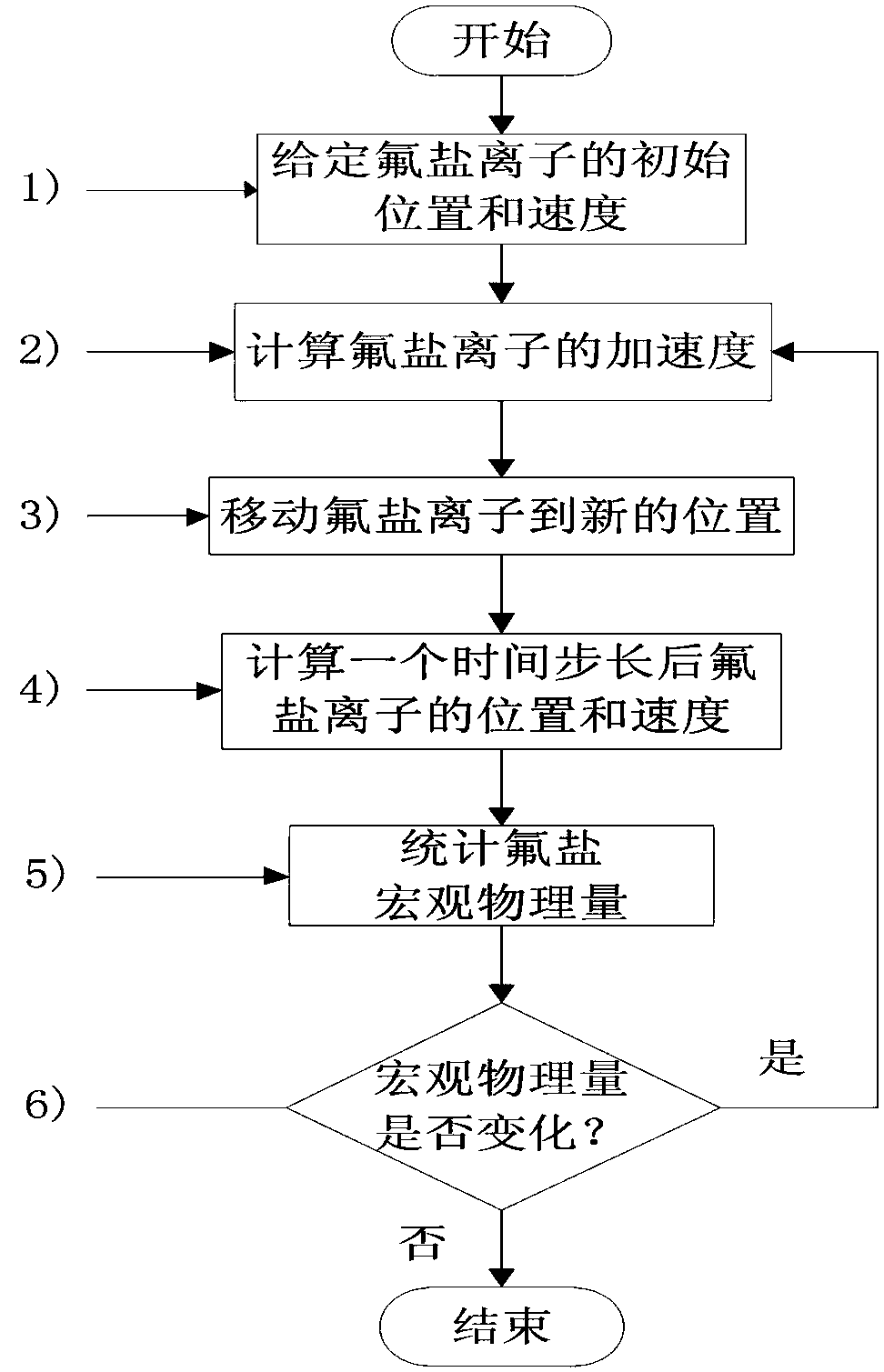 Method and database for obtaining solid and liquid fluorine salt thermal neutron scattering database