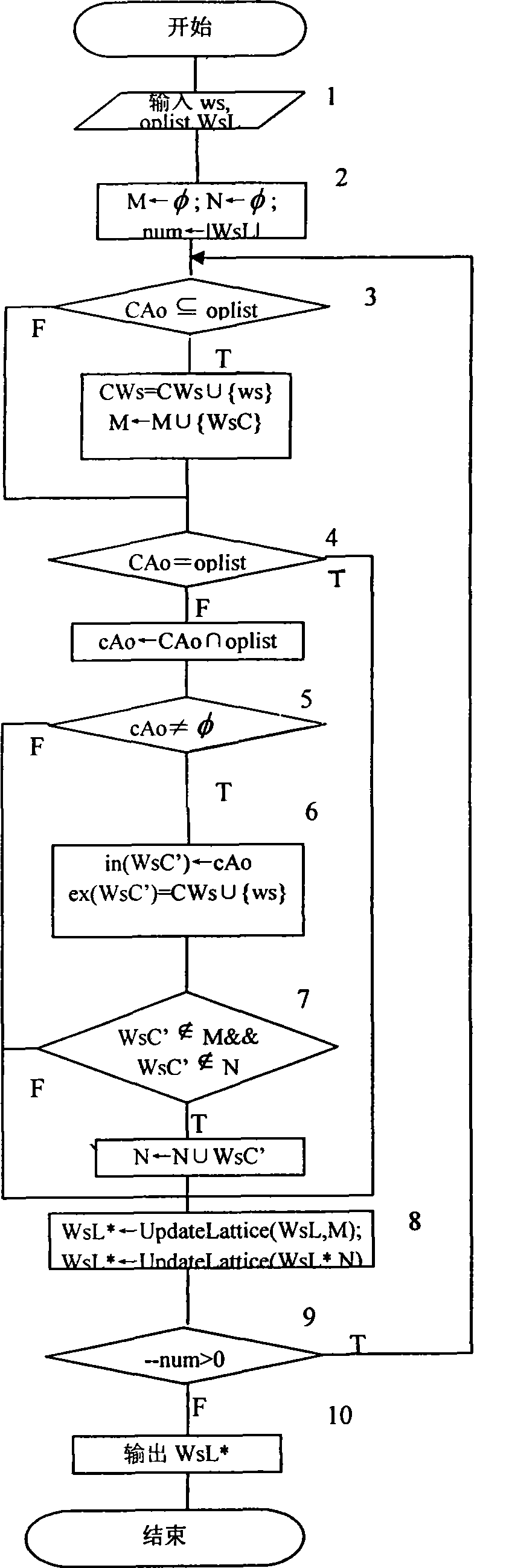 Web data processing method based on form concept analysis