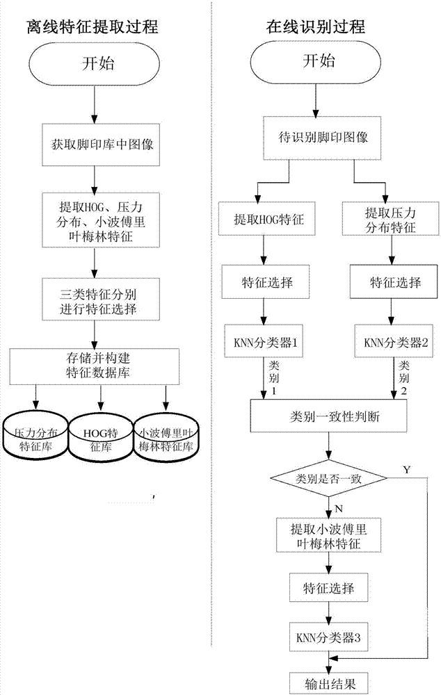 Automatic footprint recognition method based on multi-feature jointed decision making