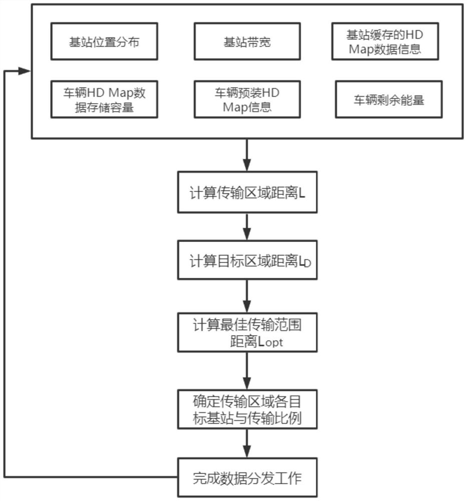 Unmanned HD Map data distribution method based on energy consumption