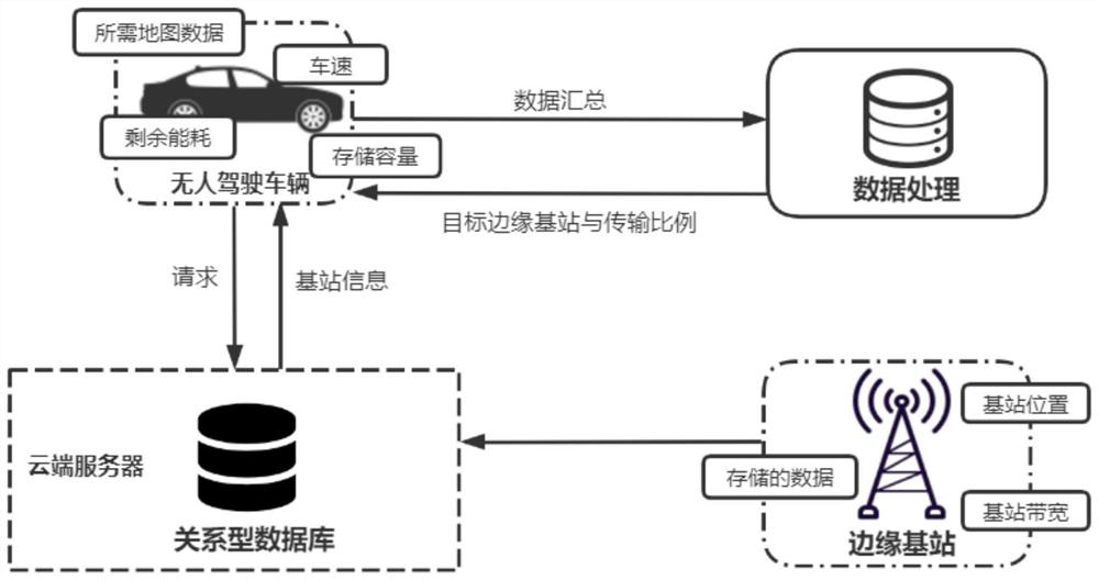 Unmanned HD Map data distribution method based on energy consumption