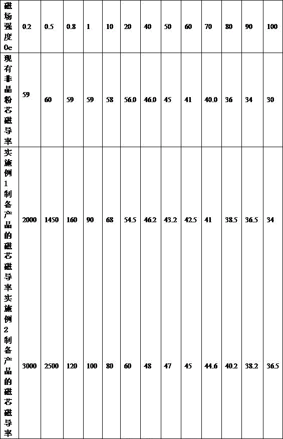 High-conductivity FeSiAl magnetic powder core and preparation method for same