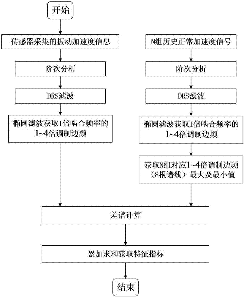 A gear state monitoring index extraction method based on a discrete random separation algorithm