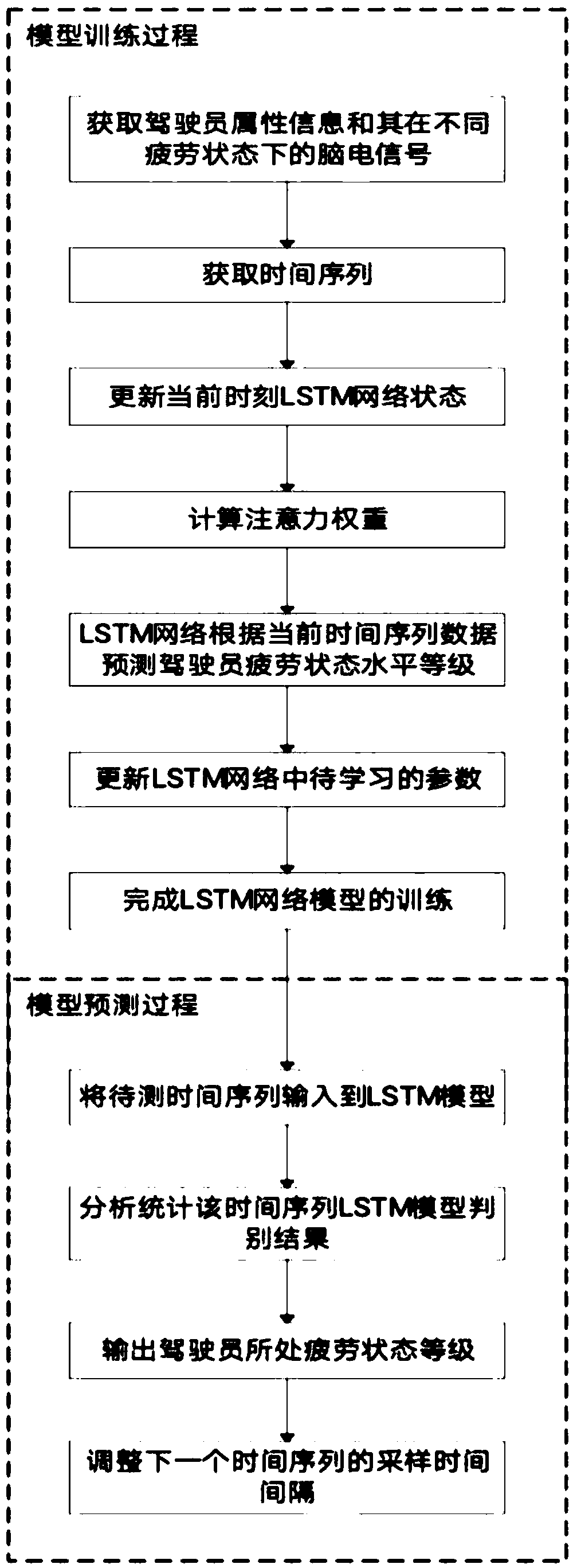 A method for level classification of fatigue state of a driver