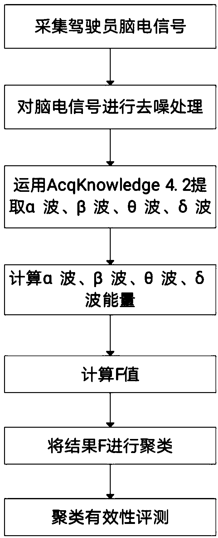 A method for level classification of fatigue state of a driver