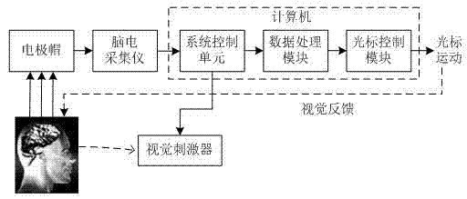 Two-dimensional cursor motion control system and method based on motor imagery and steady-state visual evoked potential