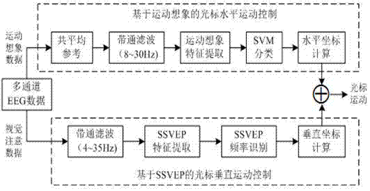 Two-dimensional cursor motion control system and method based on motor imagery and steady-state visual evoked potential