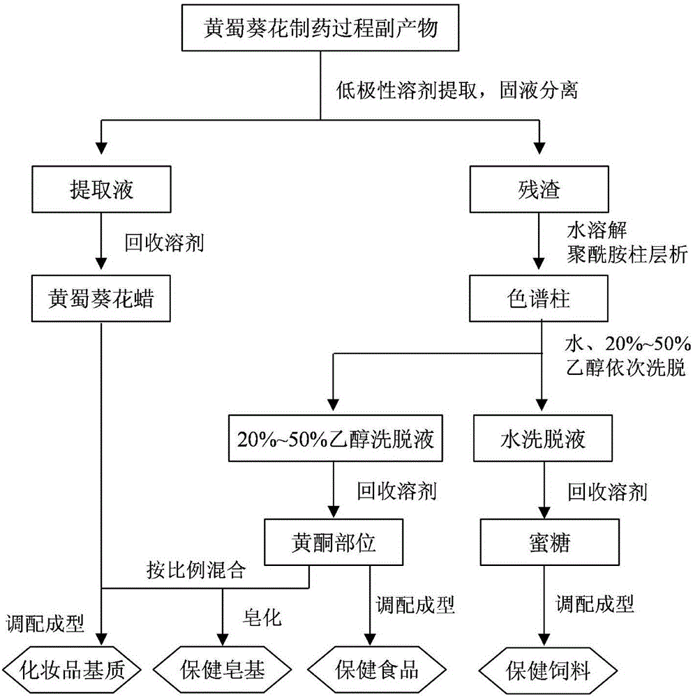 Flower wax, honey and flavone part extracted from byproduct in abelmoschus manihot pharmaceutical manufacturing process, as well as preparation method and application thereof