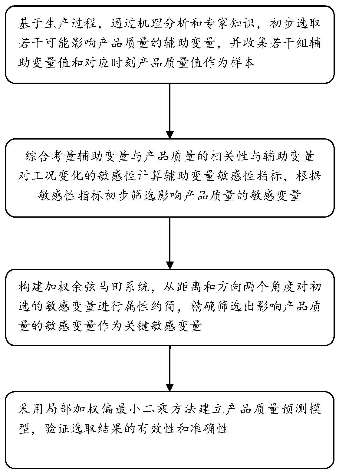 Method for screening sensitive variables influencing product quality in complex industrial process based on step-by-step reduction