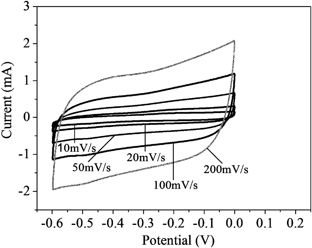 Preparation method of MnO2/CNT (carbon nanotube) composite electrode material