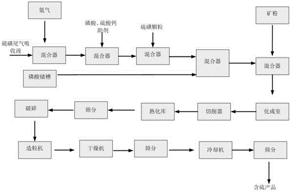 Preparation method for sulfur-containing phosphate fertilizer